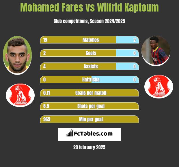 Mohamed Fares vs Wilfrid Kaptoum h2h player stats