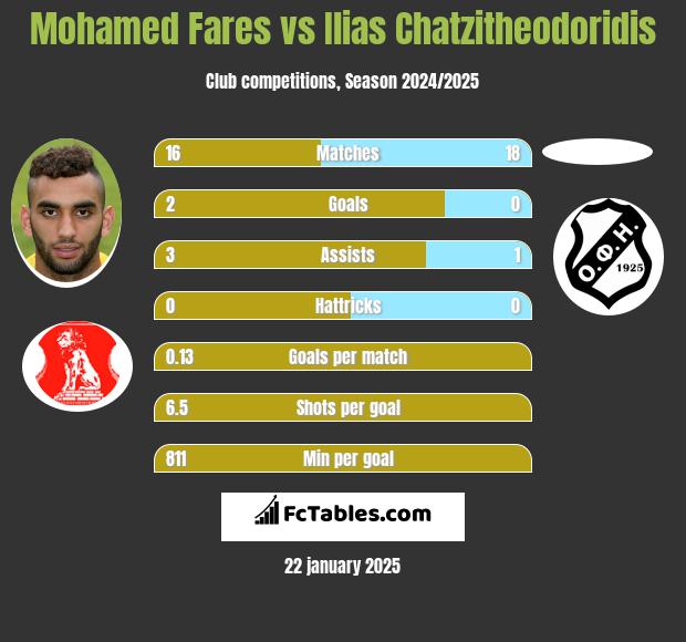 Mohamed Fares vs Ilias Chatzitheodoridis h2h player stats