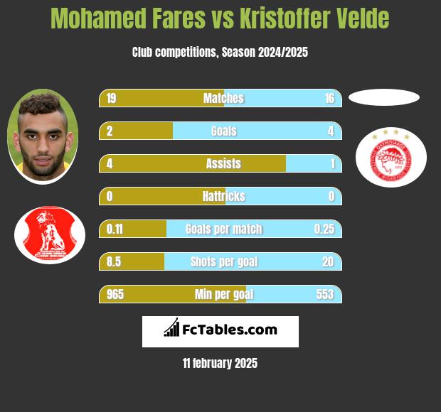 Mohamed Fares vs Kristoffer Velde h2h player stats