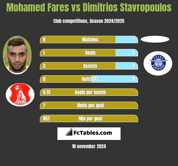 Mohamed Fares vs Dimitrios Stavropoulos h2h player stats