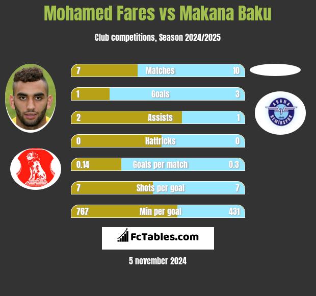 Mohamed Fares vs Makana Baku h2h player stats