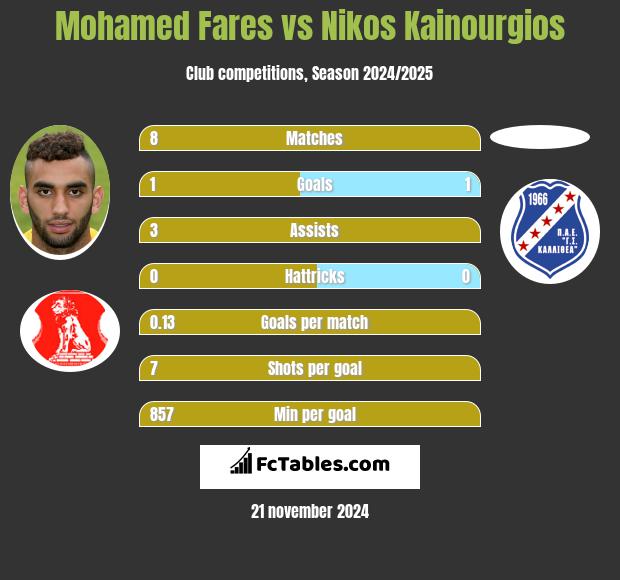 Mohamed Fares vs Nikos Kainourgios h2h player stats