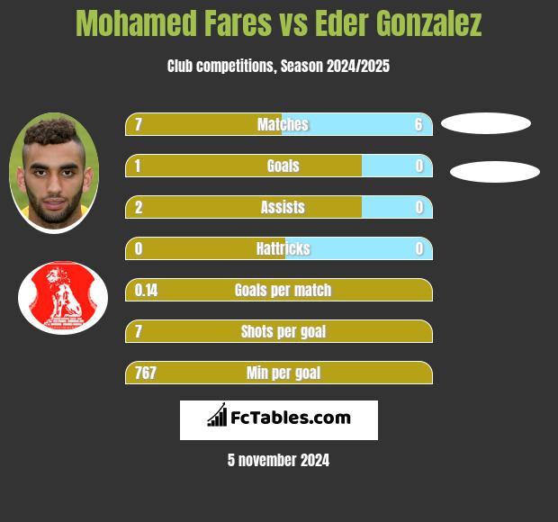 Mohamed Fares vs Eder Gonzalez h2h player stats