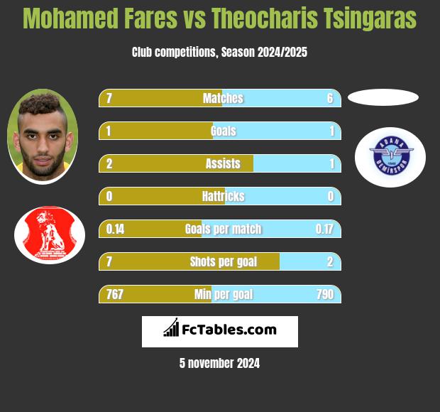 Mohamed Fares vs Theocharis Tsingaras h2h player stats