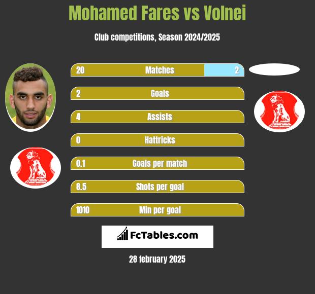 Mohamed Fares vs Volnei h2h player stats