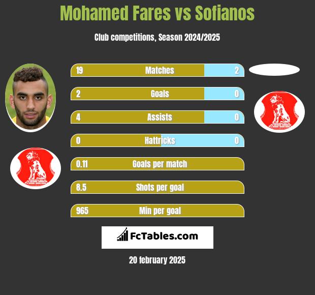 Mohamed Fares vs Sofianos h2h player stats