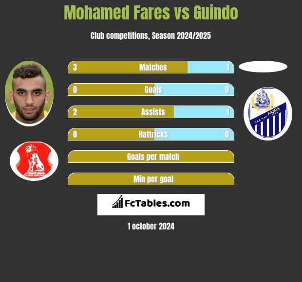 Mohamed Fares vs Guindo h2h player stats