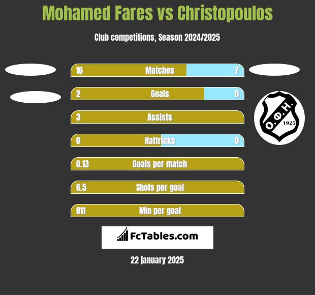 Mohamed Fares vs Christopoulos h2h player stats