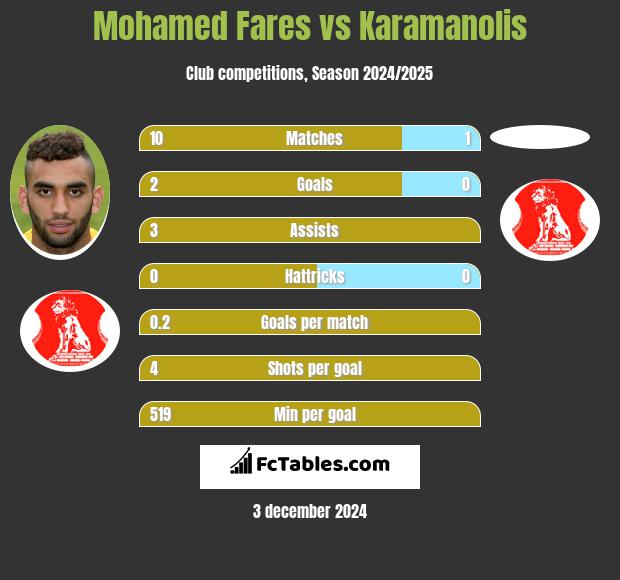 Mohamed Fares vs Karamanolis h2h player stats