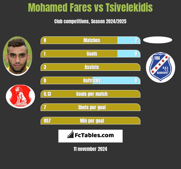 Mohamed Fares vs Tsivelekidis h2h player stats