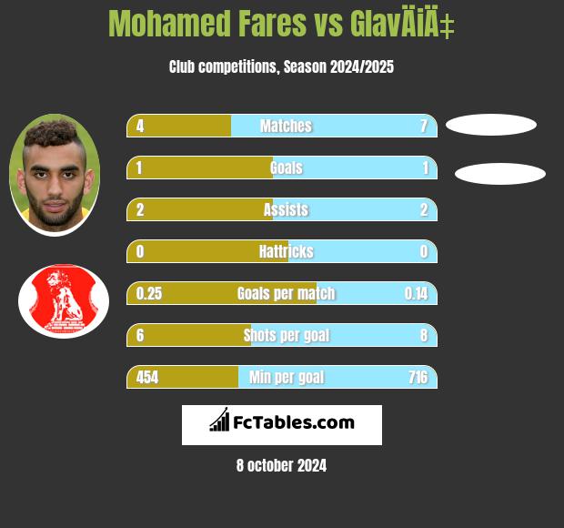 Mohamed Fares vs GlavÄiÄ‡ h2h player stats