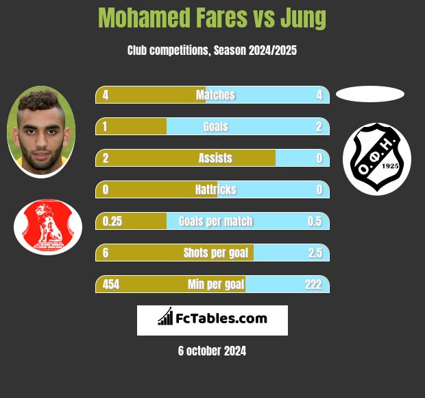 Mohamed Fares vs Jung h2h player stats