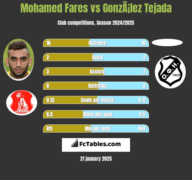 Mohamed Fares vs GonzÃ¡lez Tejada h2h player stats