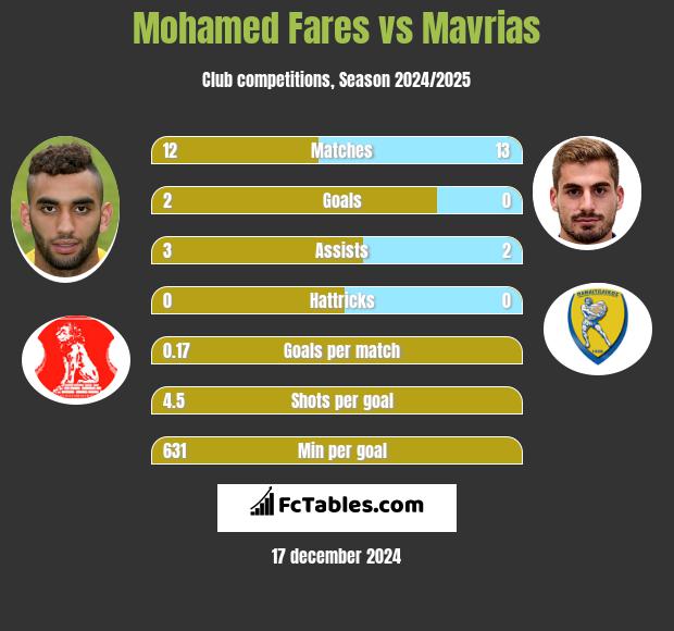 Mohamed Fares vs Mavrias h2h player stats