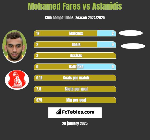 Mohamed Fares vs Aslanidis h2h player stats