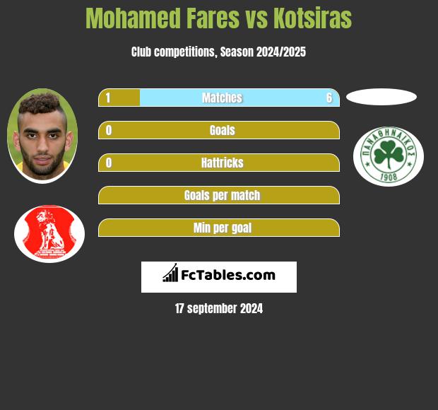 Mohamed Fares vs Kotsiras h2h player stats