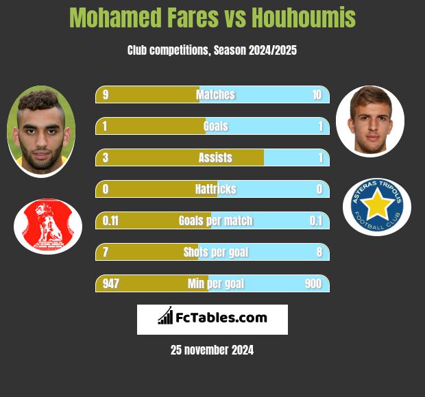 Mohamed Fares vs Houhoumis h2h player stats