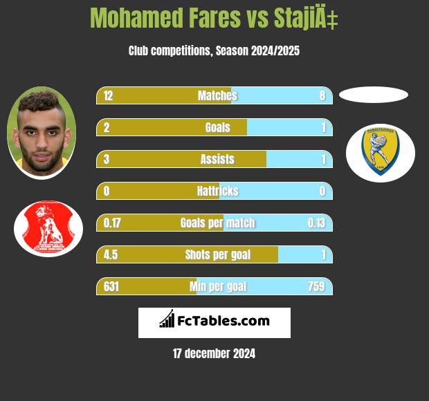 Mohamed Fares vs StajiÄ‡ h2h player stats