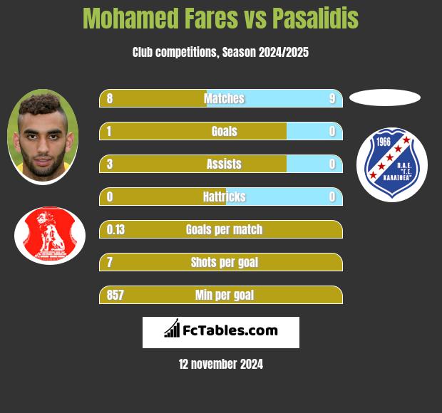 Mohamed Fares vs Pasalidis h2h player stats