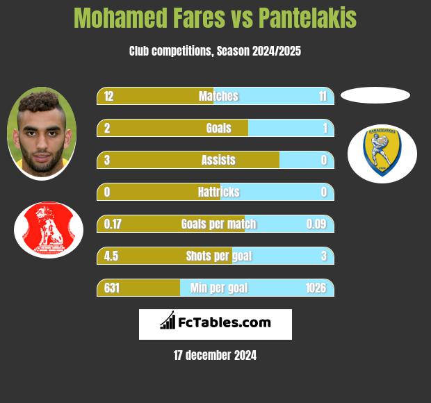 Mohamed Fares vs Pantelakis h2h player stats