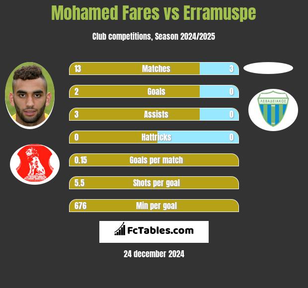 Mohamed Fares vs Erramuspe h2h player stats