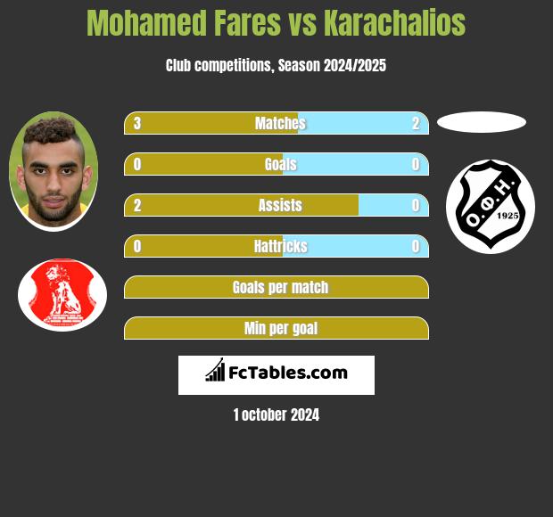 Mohamed Fares vs Karachalios h2h player stats