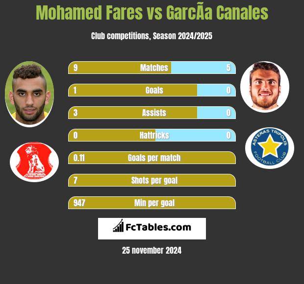 Mohamed Fares vs GarcÃ­a Canales h2h player stats