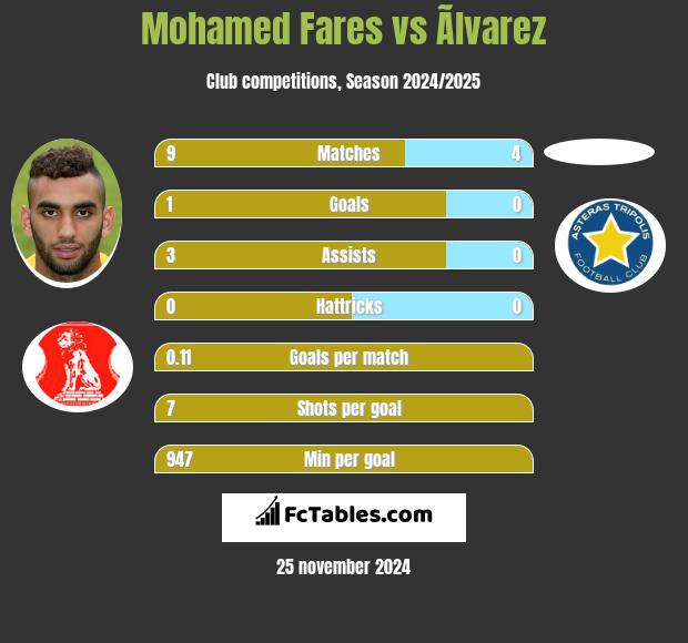 Mohamed Fares vs Ãlvarez h2h player stats