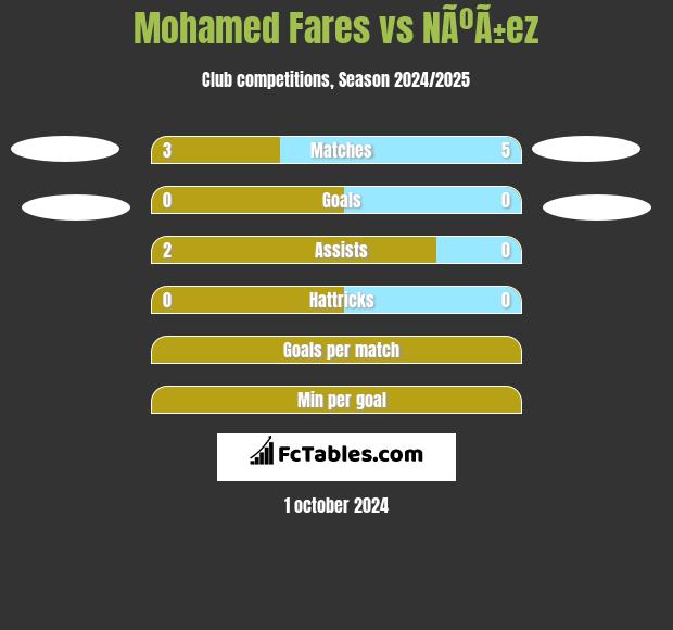 Mohamed Fares vs NÃºÃ±ez h2h player stats