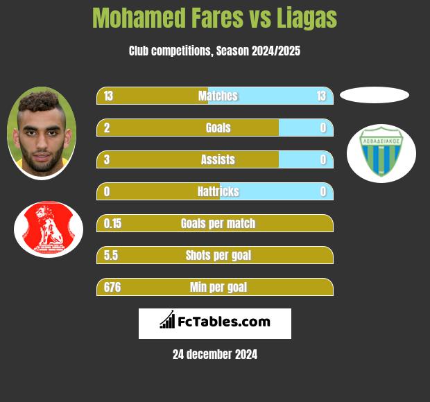 Mohamed Fares vs Liagas h2h player stats