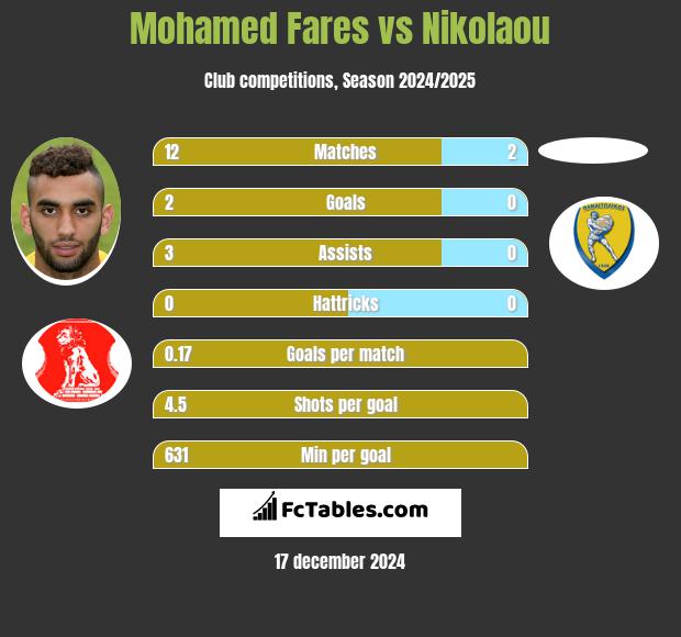 Mohamed Fares vs Nikolaou h2h player stats