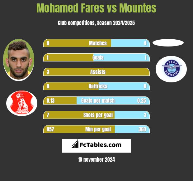 Mohamed Fares vs Mountes h2h player stats