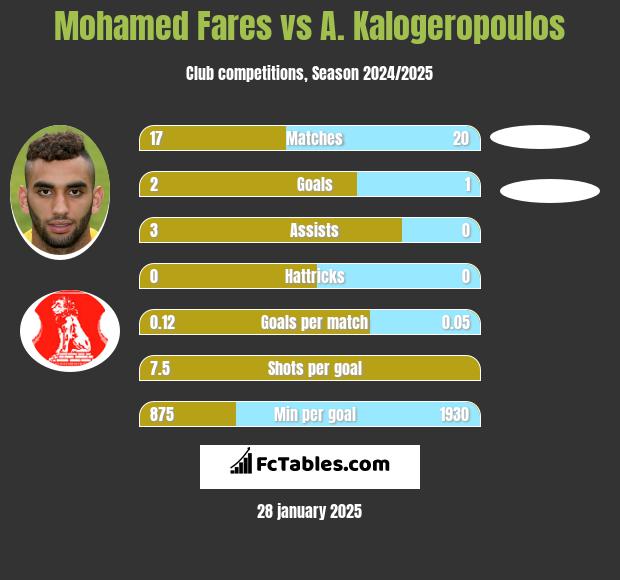 Mohamed Fares vs A. Kalogeropoulos h2h player stats