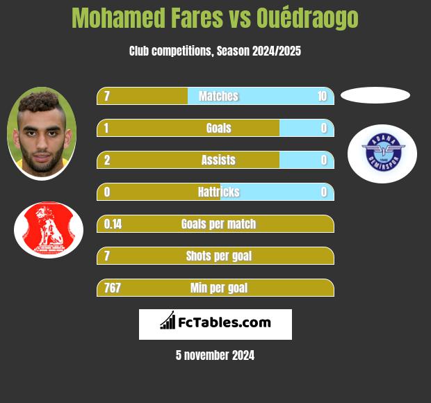 Mohamed Fares vs Ouédraogo h2h player stats