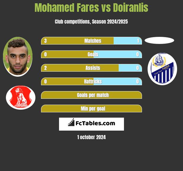 Mohamed Fares vs Doiranlis h2h player stats