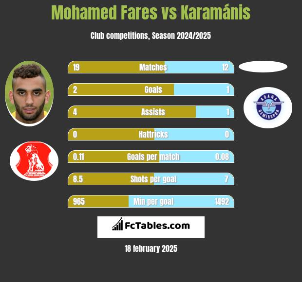 Mohamed Fares vs Karamánis h2h player stats