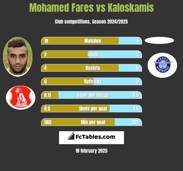 Mohamed Fares vs Kaloskamis h2h player stats