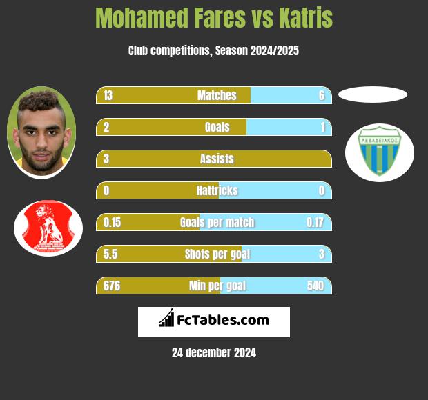 Mohamed Fares vs Katris h2h player stats