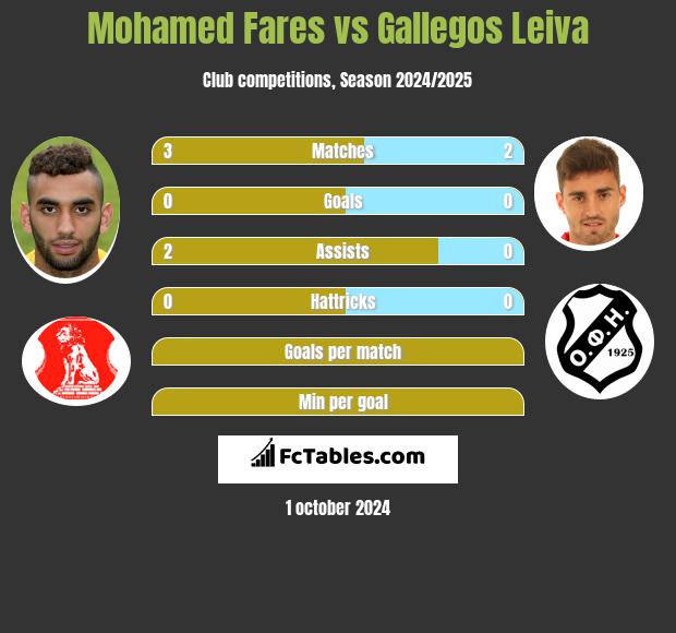 Mohamed Fares vs Gallegos Leiva h2h player stats