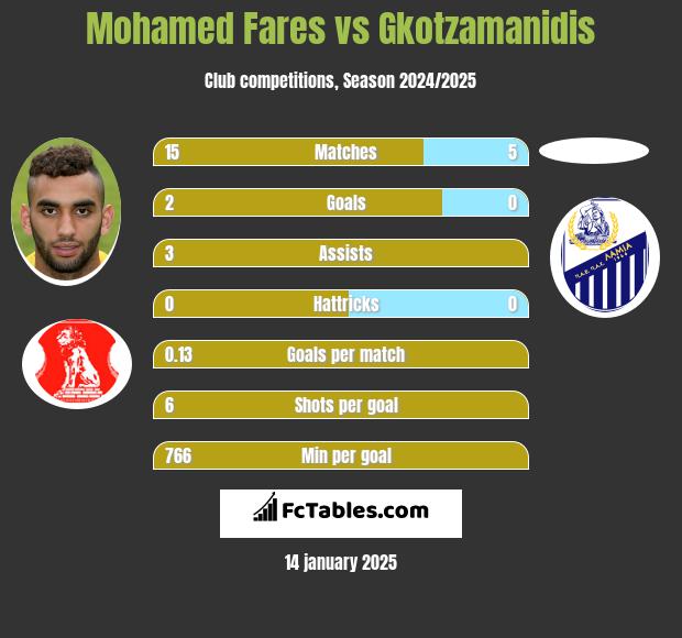 Mohamed Fares vs Gkotzamanidis h2h player stats