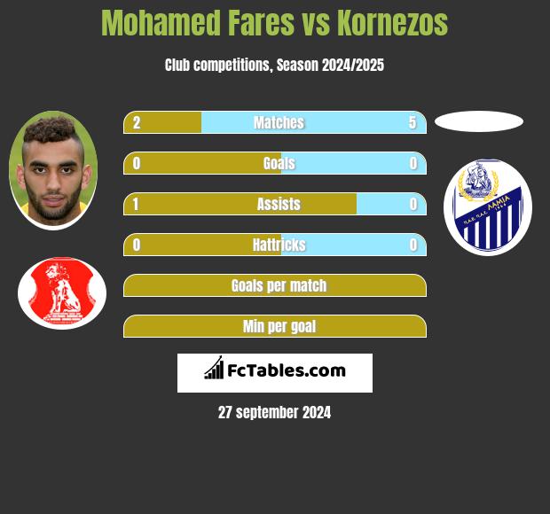 Mohamed Fares vs Kornezos h2h player stats