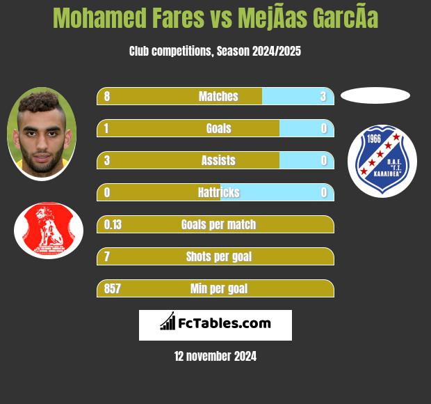 Mohamed Fares vs MejÃ­as GarcÃ­a h2h player stats