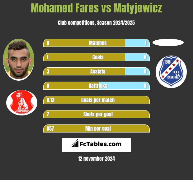 Mohamed Fares vs Matyjewicz h2h player stats