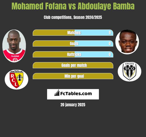 Mohamed Fofana vs Abdoulaye Bamba h2h player stats