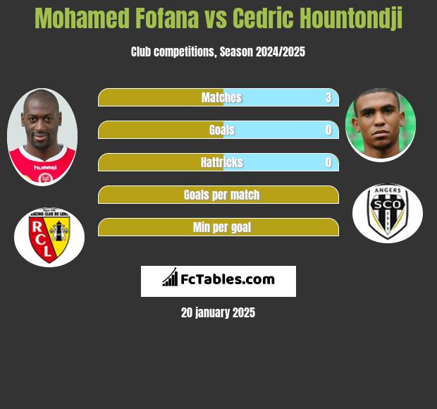 Mohamed Fofana vs Cedric Hountondji h2h player stats