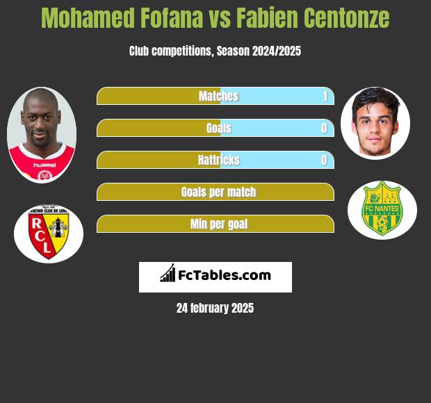 Mohamed Fofana vs Fabien Centonze h2h player stats