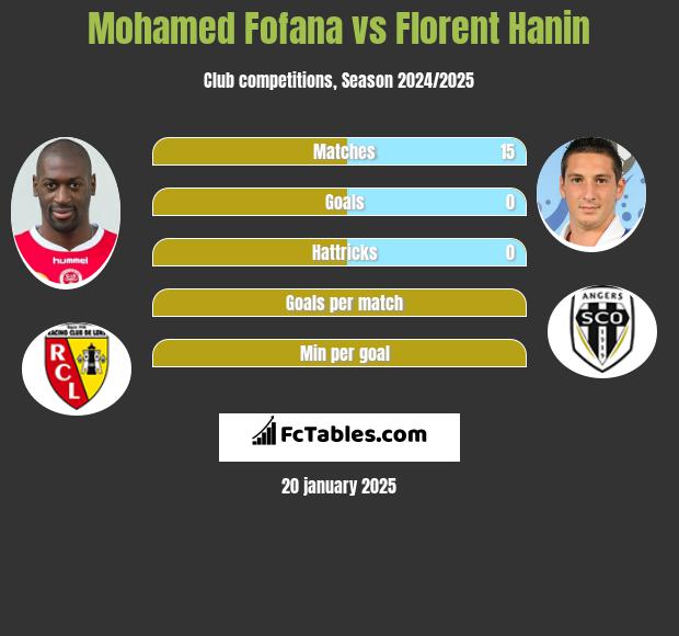 Mohamed Fofana vs Florent Hanin h2h player stats