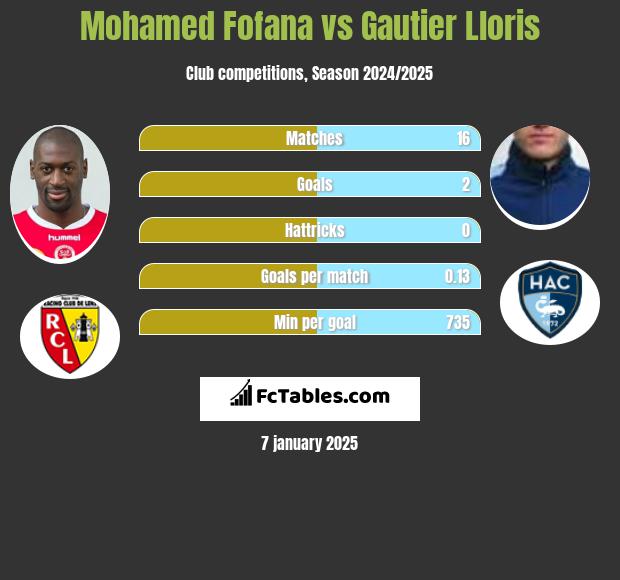 Mohamed Fofana vs Gautier Lloris h2h player stats