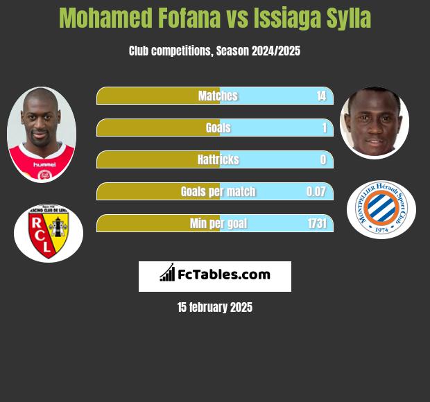 Mohamed Fofana vs Issiaga Sylla h2h player stats