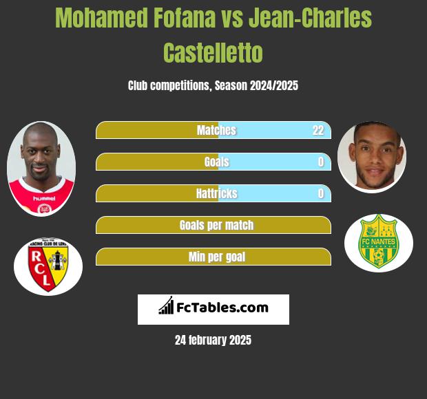 Mohamed Fofana vs Jean-Charles Castelletto h2h player stats